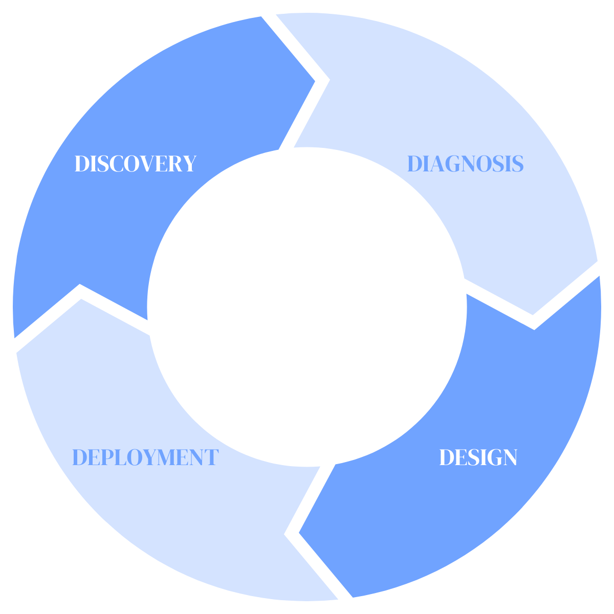 Verlingue Cycle approach to financial wellbeing: discovery, diagnosis, deployment, design 